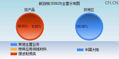 300629主营分布图