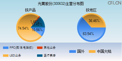 300632主营分布图