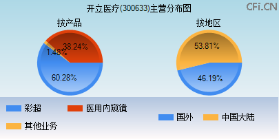 300633主营分布图