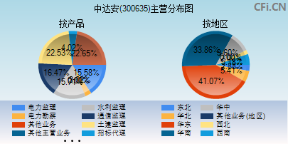 300635主营分布图