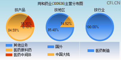 300636主营分布图