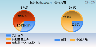300637主营分布图