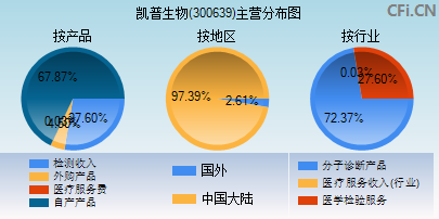 300639主营分布图