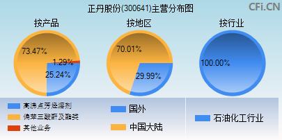 300641主营分布图