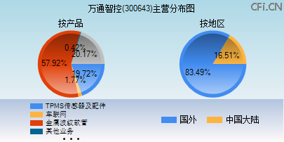 300643主营分布图