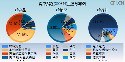 300644主营分布图