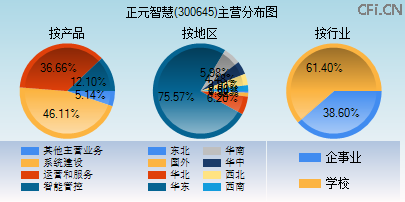 300645主营分布图