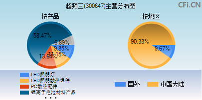300647主营分布图
