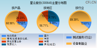 300648主营分布图