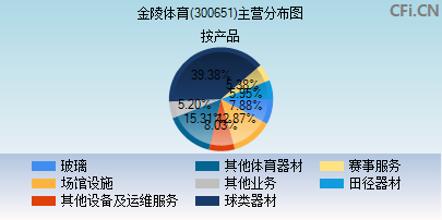 300651主营分布图