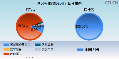 300654主营分布图