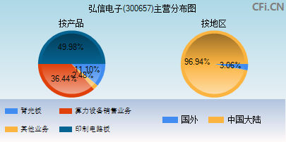 300657主营分布图