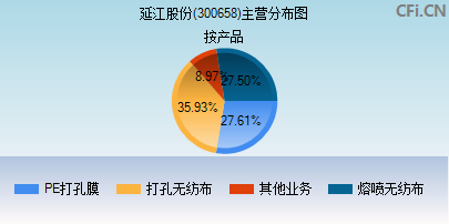 300658主营分布图