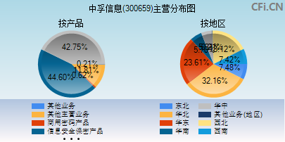 300659主营分布图