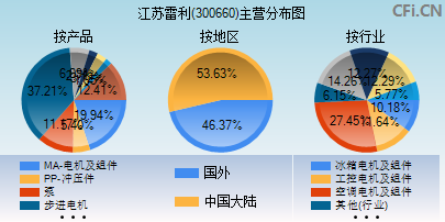 300660主营分布图