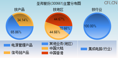 300661主营分布图