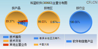 300663主营分布图