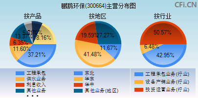 300664主营分布图