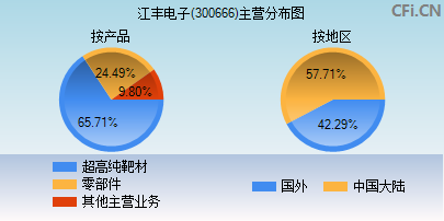 300666主营分布图