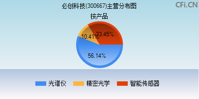 300667主营分布图