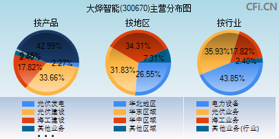 300670主营分布图
