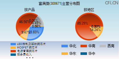 300671主营分布图