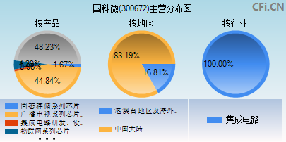 300672主营分布图