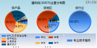 300675主营分布图