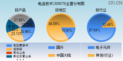 300679主营分布图