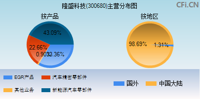 300680主营分布图