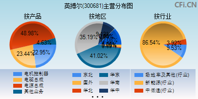 300681主营分布图