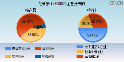 300682主营分布图