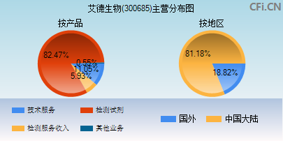 300685主营分布图