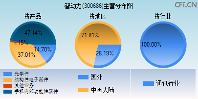 300686主营分布图