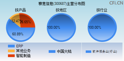 300687主营分布图