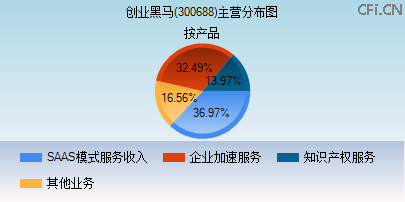300688主营分布图