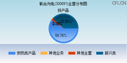 300691主营分布图