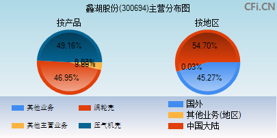 300694主营分布图
