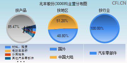 300695主营分布图