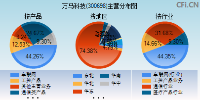 300698主营分布图