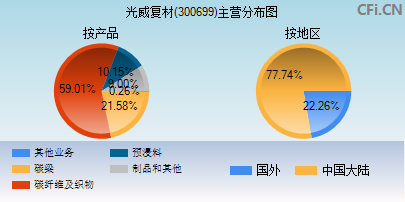 300699主营分布图