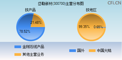 300700主营分布图
