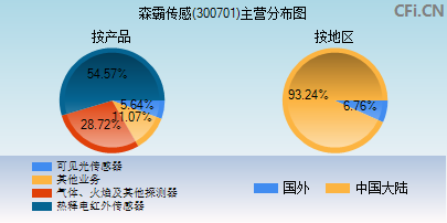 300701主营分布图