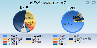 300703主营分布图