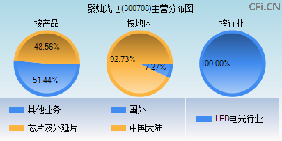 300708主营分布图