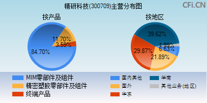 300709主营分布图
