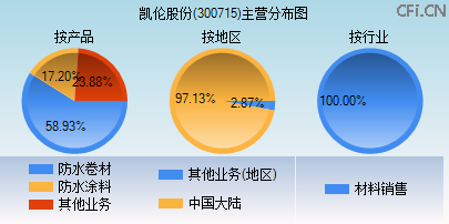 300715主营分布图