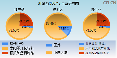 300716主营分布图