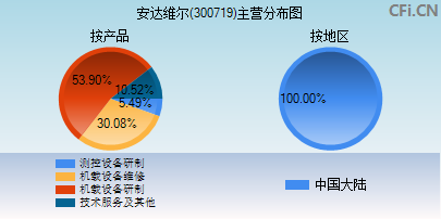 300719主营分布图