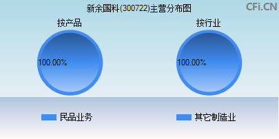 300722主营分布图
